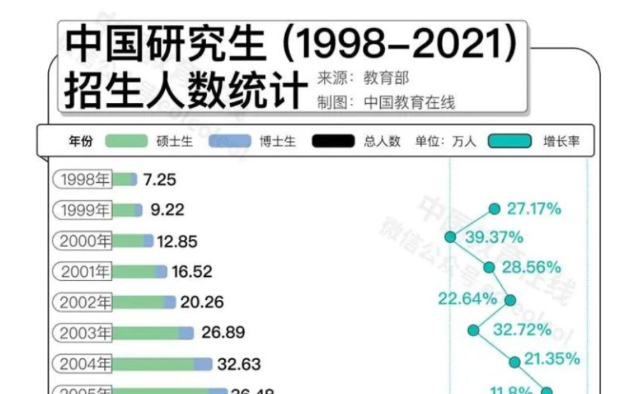 名校研究生“贬值”？何不考虑换个方向！
